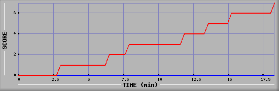 Team Scoring Diagramm