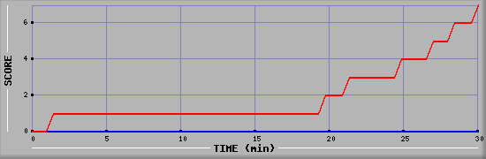 Team Scoring Diagramm