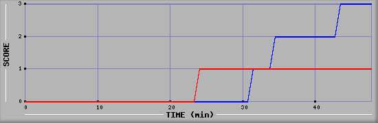 Team Scoring Diagramm