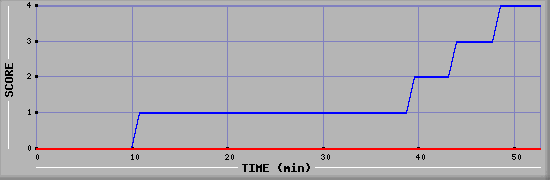 Team Scoring Diagramm