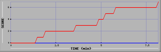 Team Scoring Diagramm