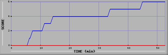 Team Scoring Diagramm