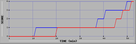 Team Scoring Diagramm