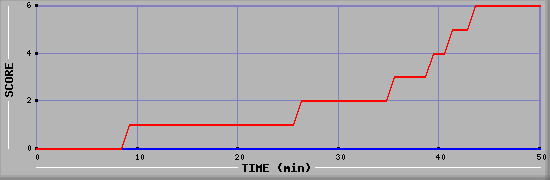 Team Scoring Diagramm