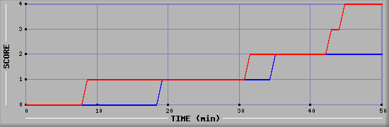 Team Scoring Diagramm