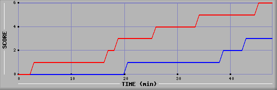 Team Scoring Diagramm