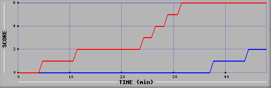 Team Scoring Diagramm