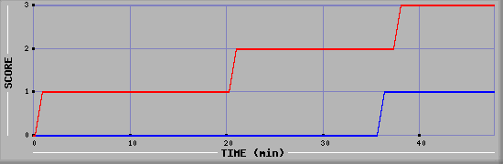 Team Scoring Diagramm