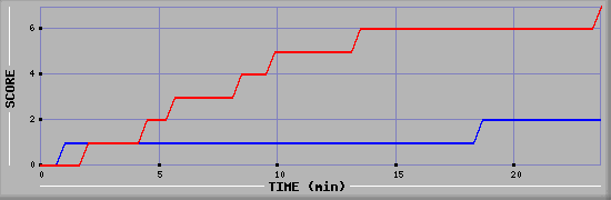 Team Scoring Diagramm