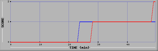 Team Scoring Diagramm