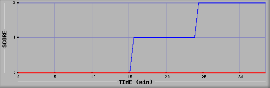 Team Scoring Diagramm