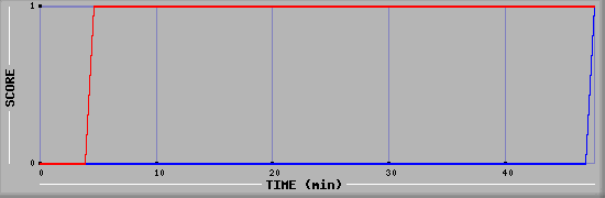 Team Scoring Diagramm