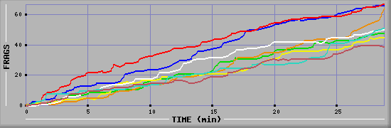 Frag Diagramm