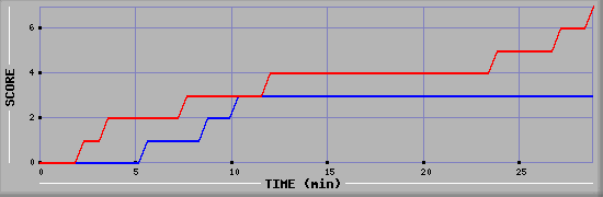 Team Scoring Diagramm