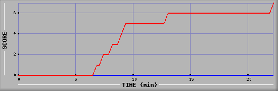 Team Scoring Diagramm