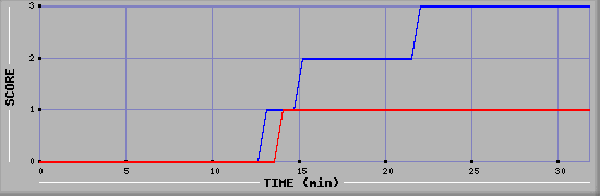 Team Scoring Diagramm