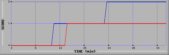 Team Scoring Diagramm