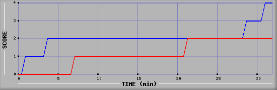 Team Scoring Diagramm