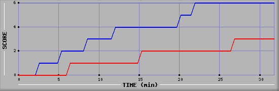 Team Scoring Diagramm