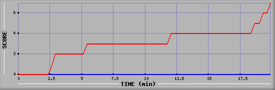 Team Scoring Diagramm