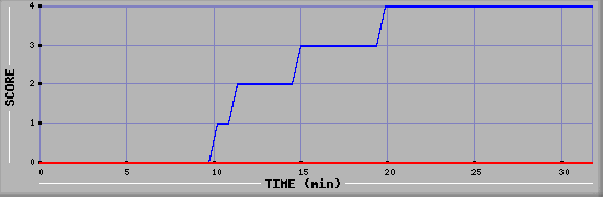 Team Scoring Diagramm