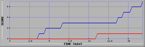 Team Scoring Diagramm