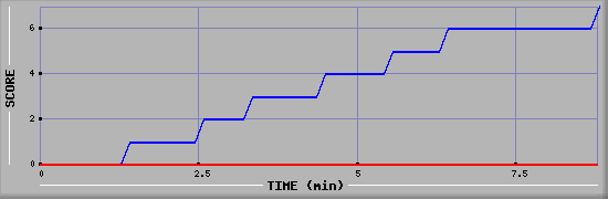 Team Scoring Diagramm