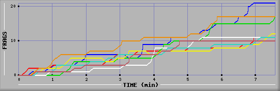 Frag Diagramm