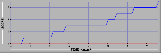 Team Scoring Diagramm