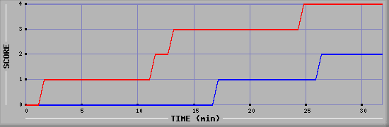 Team Scoring Diagramm