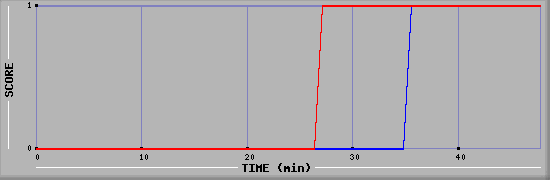 Team Scoring Diagramm