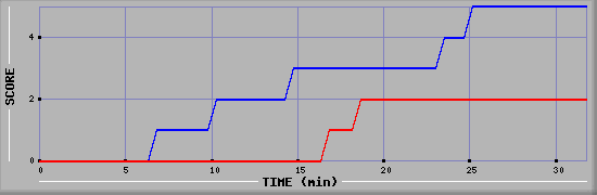 Team Scoring Diagramm