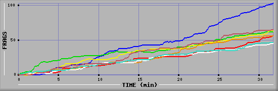 Frag Diagramm