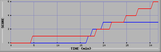 Team Scoring Diagramm