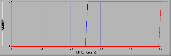 Team Scoring Diagramm