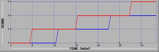 Team Scoring Diagramm