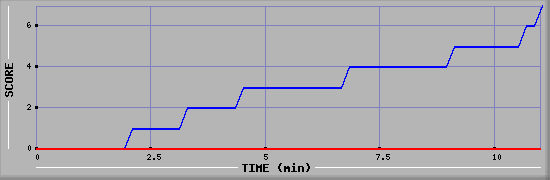 Team Scoring Diagramm