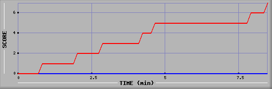 Team Scoring Diagramm