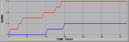 Team Scoring Diagramm