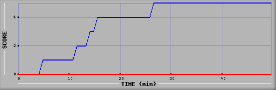 Team Scoring Diagramm