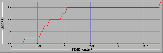 Team Scoring Diagramm