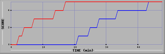 Team Scoring Diagramm