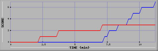 Team Scoring Diagramm