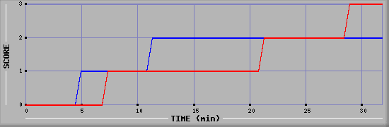 Team Scoring Diagramm