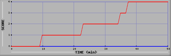 Team Scoring Diagramm