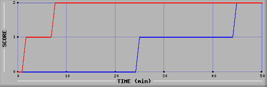 Team Scoring Diagramm