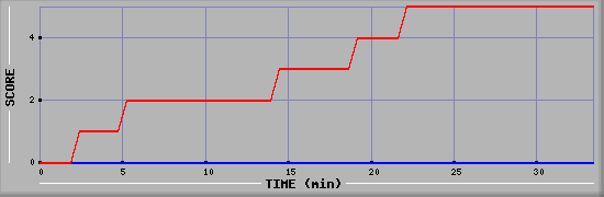 Team Scoring Diagramm