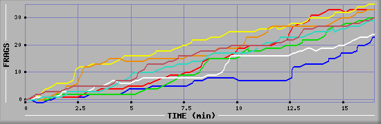 Frag Diagramm