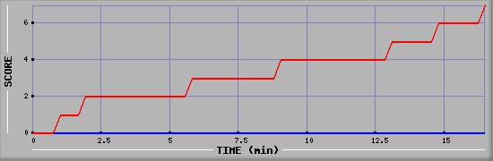 Team Scoring Diagramm