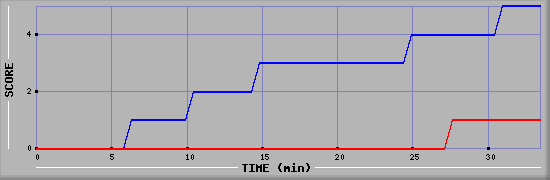 Team Scoring Diagramm